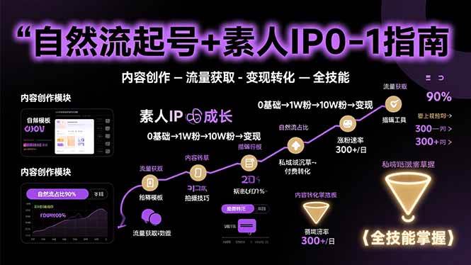 自然流起号+素人IP0-1指南，快速掌握内容创作-流量获取-变现转化-全技能-宇文网创