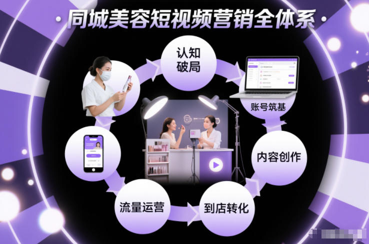 同城美容短视频营销全体系，从认知破局、账号筑基、内容创作、流量运营到到店转化的完整落地体系-宇文网创