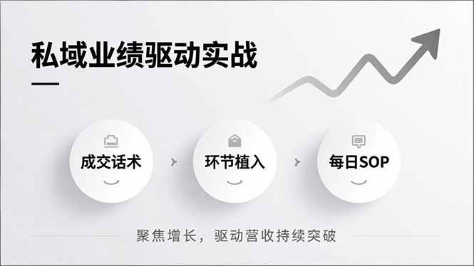私域业绩驱动实战，成交话术、环节植入、每日SOP，聚焦增长，驱动营收持续突破-宇文网创