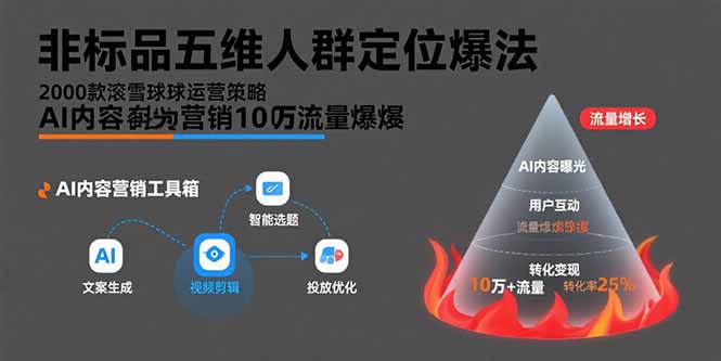 (15619期)非标品五维人群定位法,2000款滚雪球运营策略,AI内容营销10万流量引爆-宇文网创