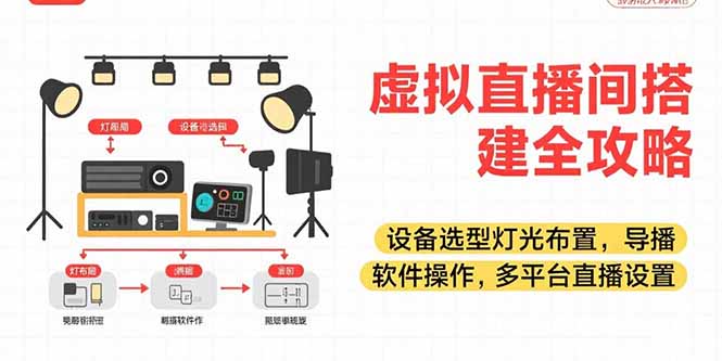 （15404期）虚拟直播间搭建全攻略，设备选型灯光布置，导播软件操作，多平台直播设置-宇文网创
