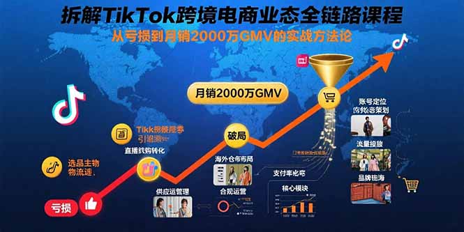 （15706期）拆解TikTok跨境电商业态全链路课程：从亏损到月销2000万GMV的实战方法论-宇文网创