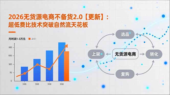 （17133期）2026无货源电商不备货2.0【更新】：超低费比技术突破自然流天花板，单店月利润1-3万元-宇文网创