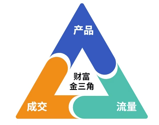 图片[2]-这份营销笔记(产品篇，流量篇，营销篇)，让一个小白从零到月入1W+-宇文网创