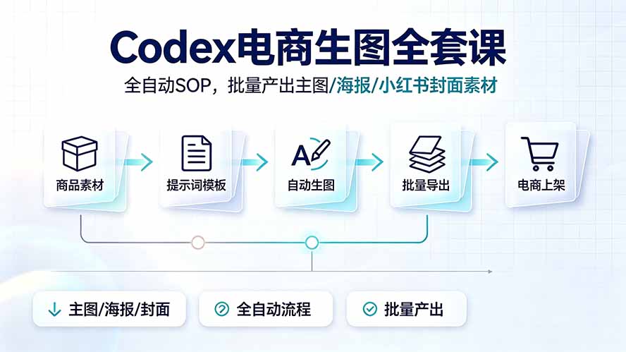 (19256期)Codex电商生图全套课|全自动SOP,批量产出主图/海报/小红书封面素材-宇文网创