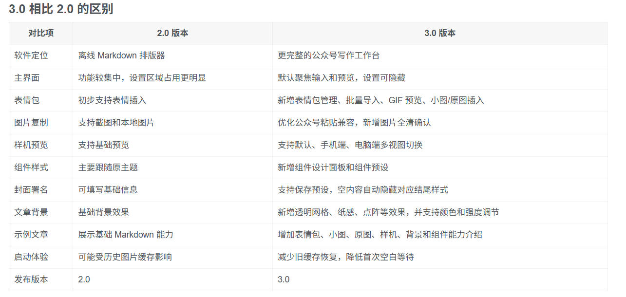 图片[3]-Github开源免费，目前最满意的公众号排版工具！支持实时预览，排版超美观且带表情包管理功能-宇文网创