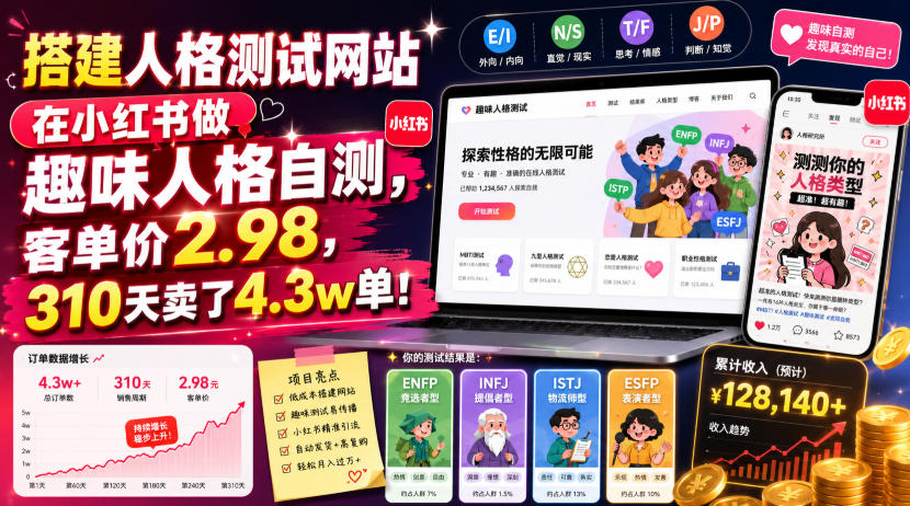 搭建人格测试网站在小红书做趣味人格自测,客单价2.98,310天卖了4.3w单!-宇文网创