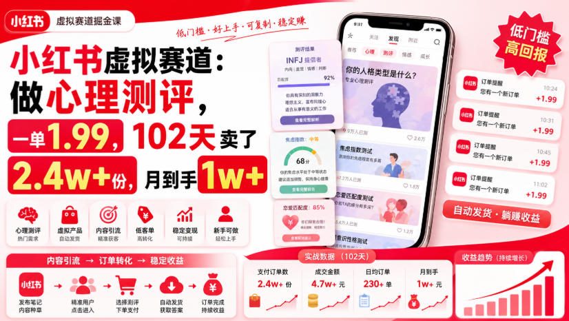 小红书虚拟赛道:做心理测评,一单1.99,102天卖了2.4w+份,月到手1w+-宇文网创